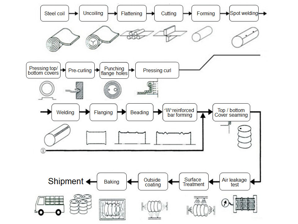 Processus de production